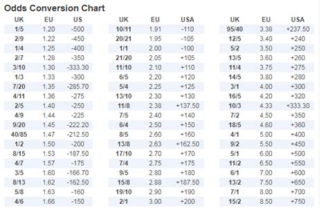 5/2 odds in decimal|decimal to fraction odds table.